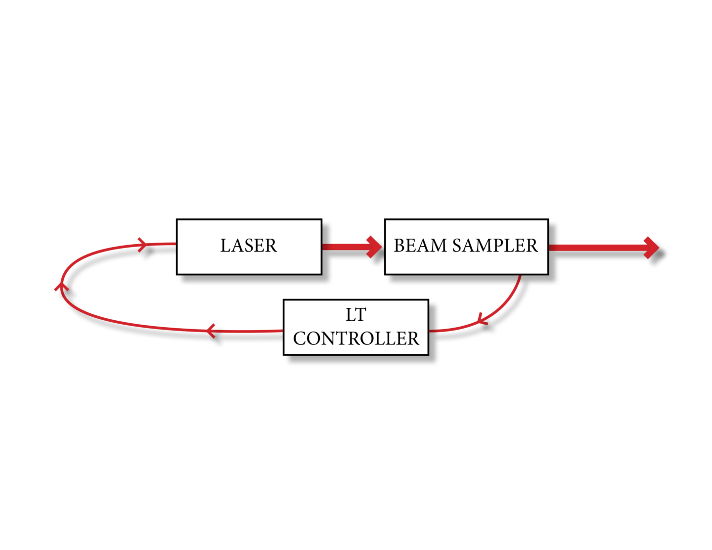 Robust Stabilized CO2 Lasers Using Line Tracker (T) Access Laser
